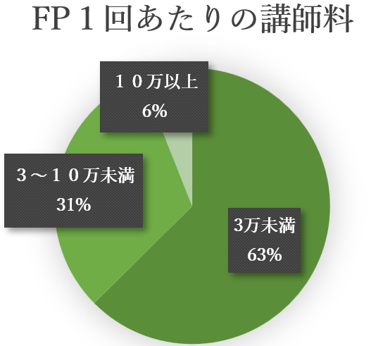 ファイナンシャルプランナーの自由な働き方 行列fp 行列のできるfp事務所