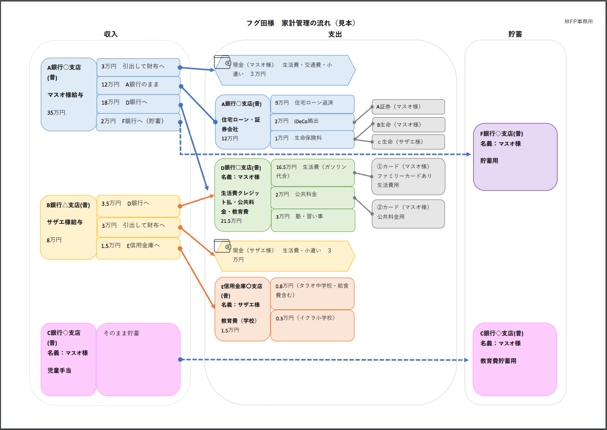 家計管理の流れ(サンプル)